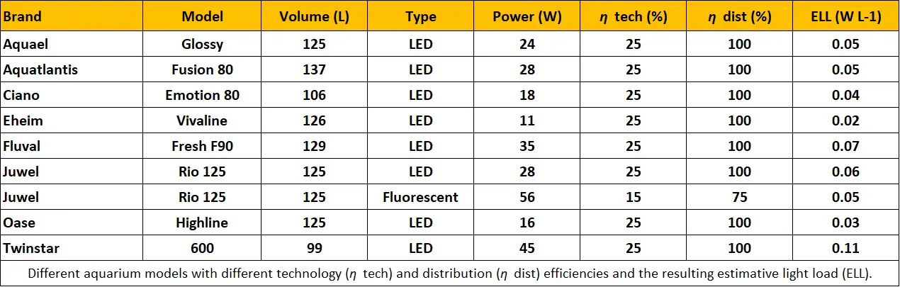 Lighting Efficiency Table 1