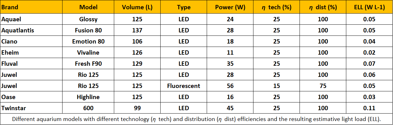 Lighting Efficiency Table 1