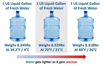Dwelling Citizenship Constitute How Much Does a Gallon of Water Weigh? (lbs/kg)